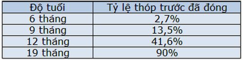 Bé kín thóp sớm hay muộn đều đáng lo