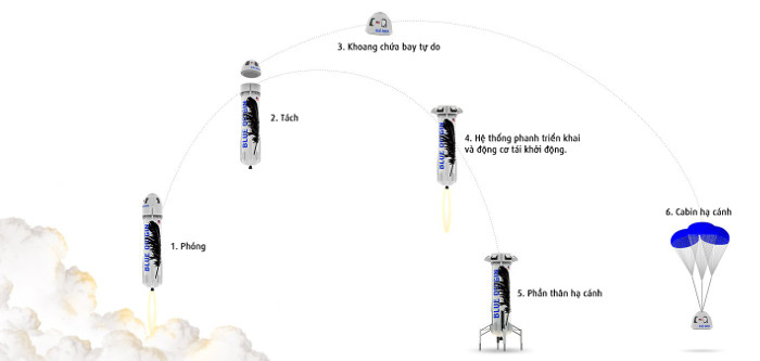 Blue Origin lần thứ 2 hạ cánh thành công tên lửa về mặt đất