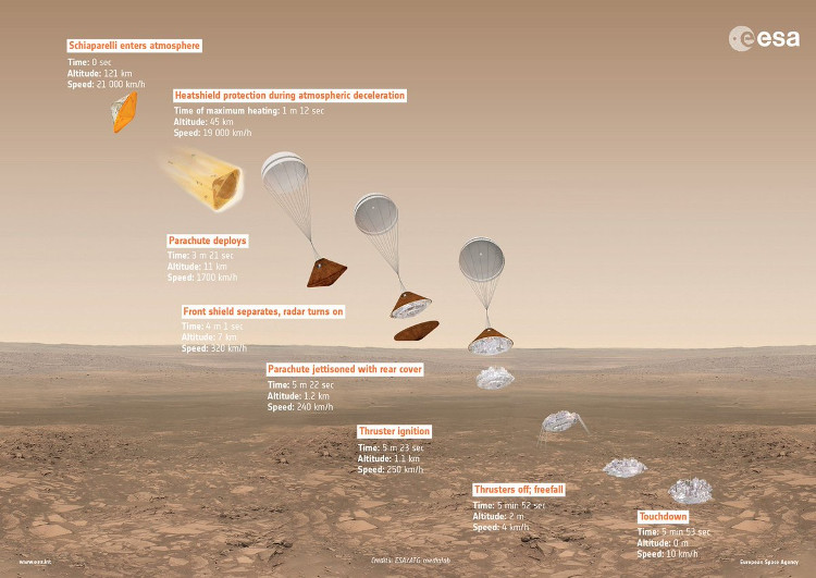Châu Âu sẽ phóng tàu vũ trụ lên sao Hỏa vào tuần tới