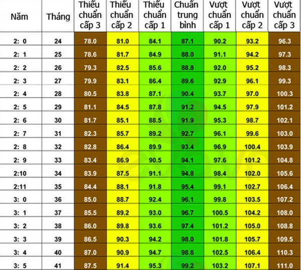 Chuẩn cân nặng chiều cao trẻ 0-5 tuổi – bản mới nhất