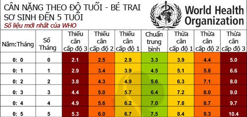 Chuẩn cân nặng chiều cao trẻ 0-5 tuổi – bản mới nhất