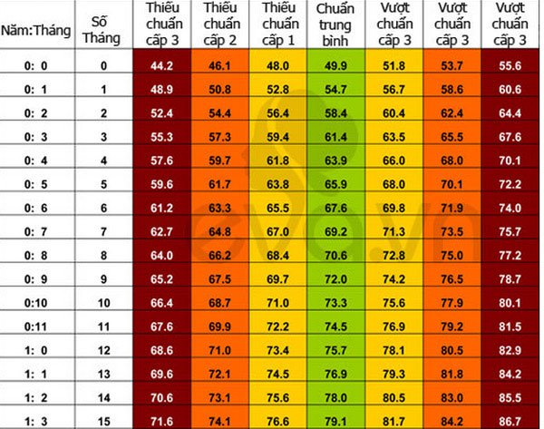 Chuẩn cân nặng chiều cao trẻ 0-5 tuổi – bản mới nhất