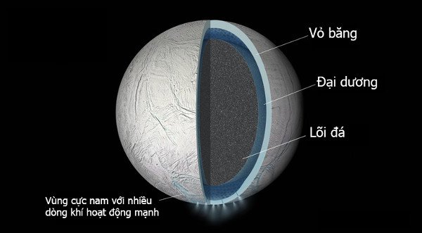 Có thể có một đại dương ẩn sâu dưới lớp vỏ của mặt trăng Enceladus