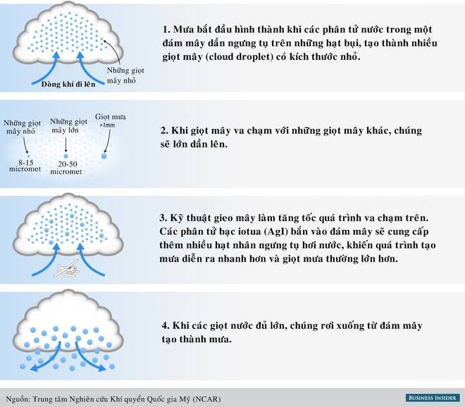 Công nghệ gieo mây để làm mưa nhân tạo
