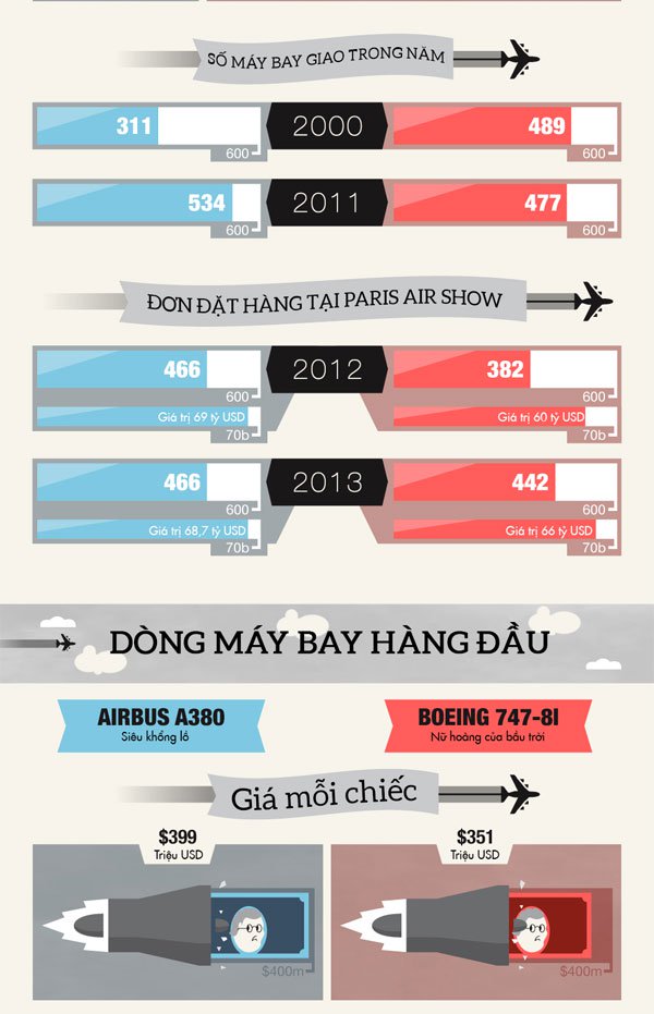 Cuộc chiến giữa Airbus và Boeing