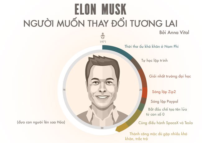 Cuộc đời và sự nghiệp của Elon Musk