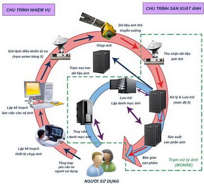 Đã làm chủ được VNREDSat-1 sau 3 tháng