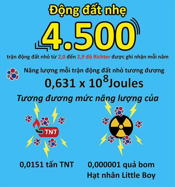 Động đất mạnh như thế nào?