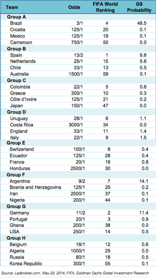 Dự đoán đội vô địch World Cup 2014 bằng khoa học