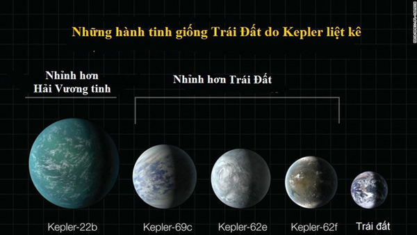 Hành trình phát hiện ra Trái Đất thứ hai của tàu vũ trụ Kepler