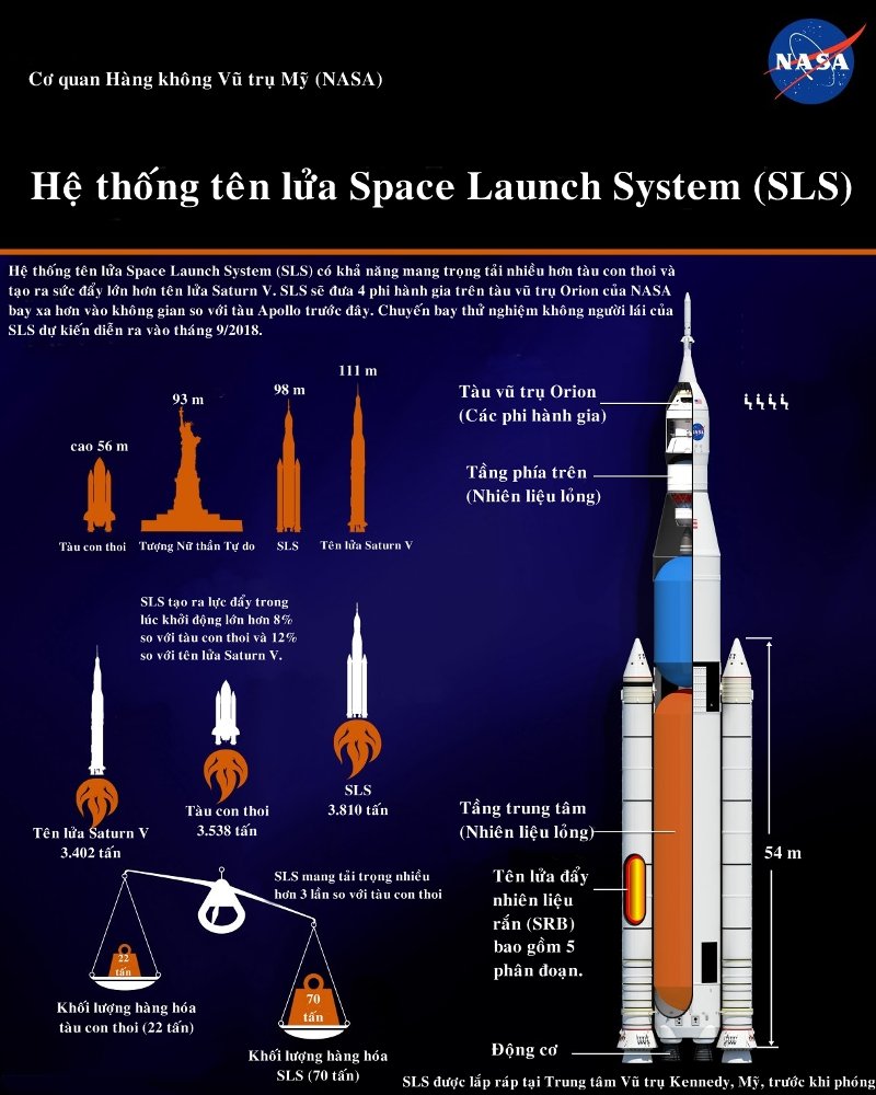 Hệ thống tên lửa đẩy khổng lồ của NASA mạnh tới mức nào