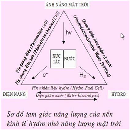 Hydro: nguồn năng lượng mới thay thế dầu - khí trong tương lai