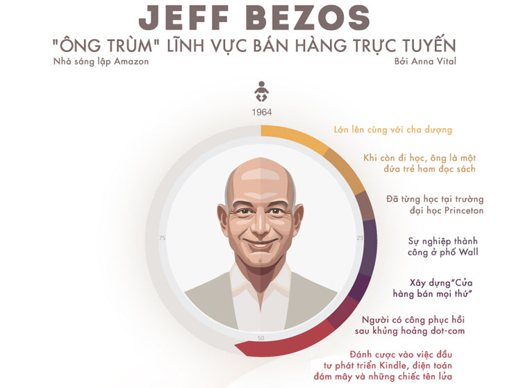 Jeff Bezos - Ông trùm lĩnh vực bán hàng trực tuyến