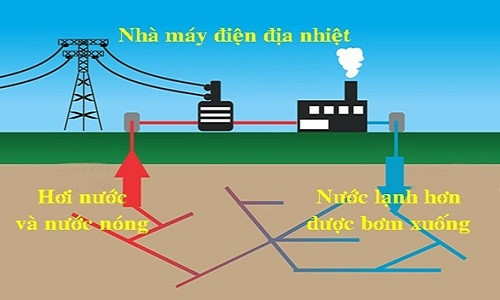 Khai thác năng lượng địa nhiệt của Trái Đất