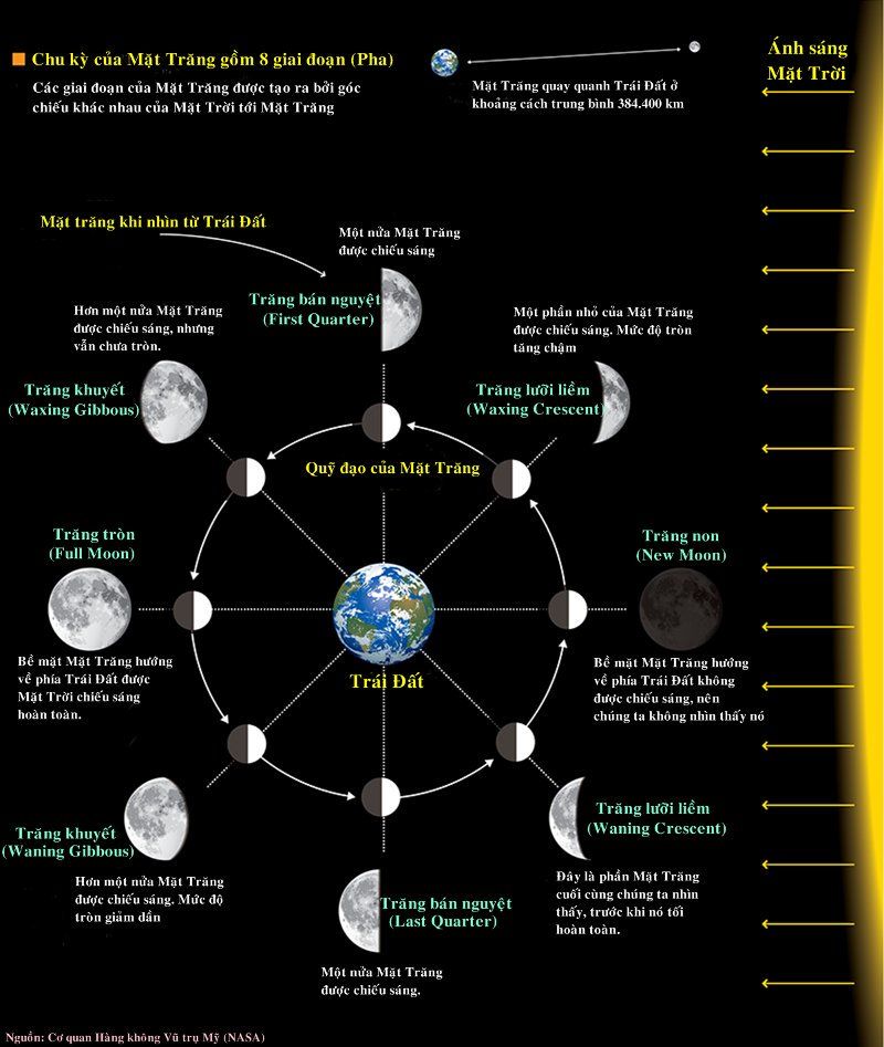 Khám phá các giai đoạn trong chu kỳ của Mặt Trăng
