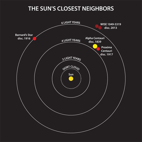 Khám phá láng giềng gần của hệ mặt trời