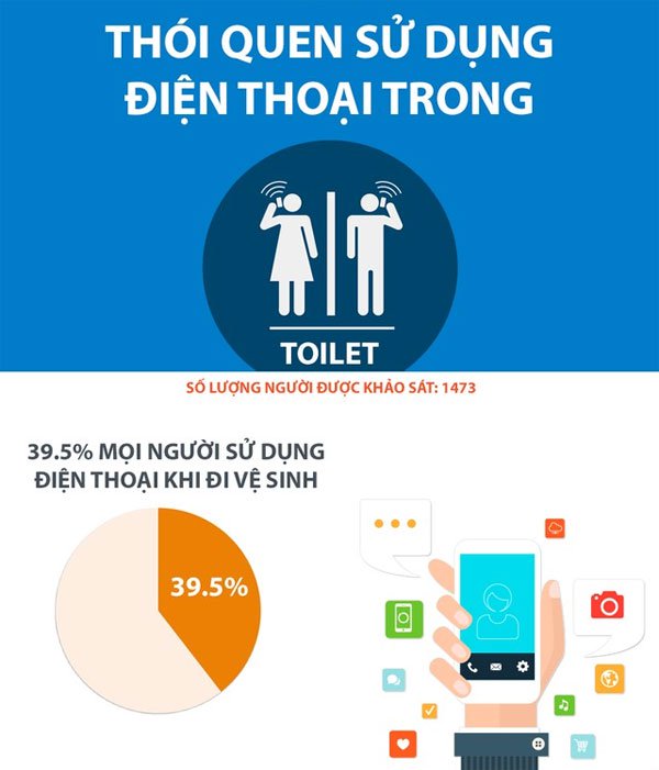 Khảo sát thói quen dùng smartphone khi đang trong toilet