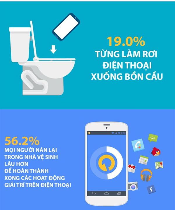 Khảo sát thói quen dùng smartphone khi đang trong toilet