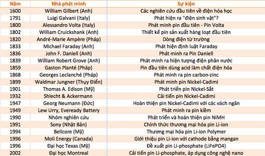 Lịch sử 400 năm hình thành và phát triển của pin