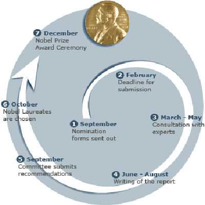 Lịch sử Nobel và những điều cần biết