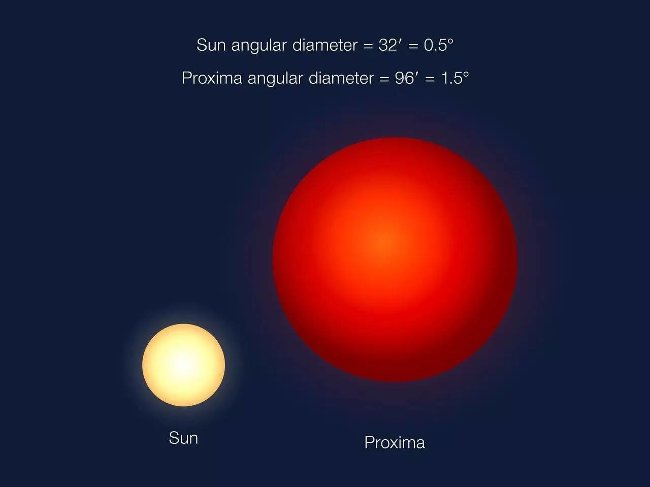 Liệu rằng Proxima b có phải là hành tinh hàng xóm của chúng ta hay không?