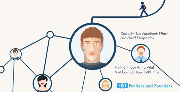 Mark Zuckerberg đã khởi nghiệp như thế nào?