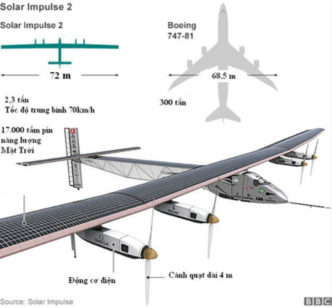 Máy bay năng lượng mặt trời đầu tiên bay vòng quanh Trái Đất