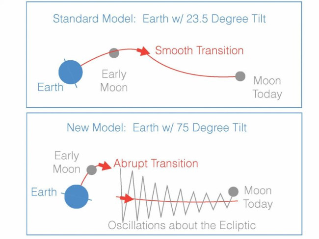 Mô hình máy tính mới giải thích rõ hơn về quỹ đạo kỳ lạ của Mặt Trăng