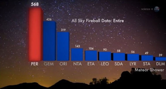 Mưa sao băng Perseids đọ với siêu trăng