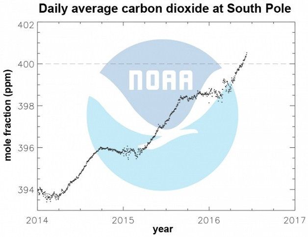 Nam Cực: Mật độ CO2 cao kỷ lục sau 4 triệu năm