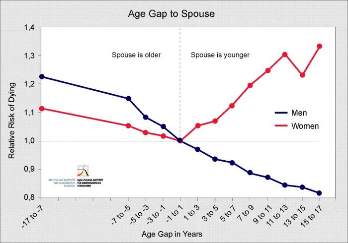 Nghiên cứu cho thấy chồng hơn vợ 10 tuổi thì sẽ sống thọ hơn bình thường