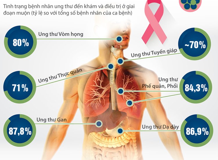 Người Việt ung thư dễ chết do thường phát hiện muộn