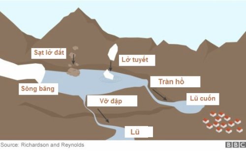 Nguy cơ lũ quét và sạt lở rình rập Nepal