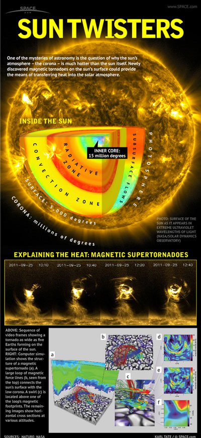 Nguyên nhân khí quyển Mặt trời lại nóng hơn bề mặt Mặt trời