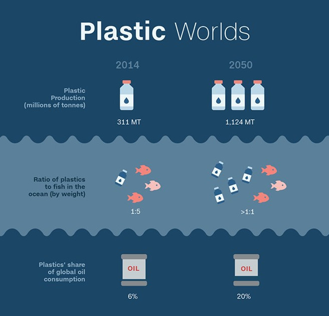 Nhựa sẽ thay cá phủ kín đại dương vào năm 2050