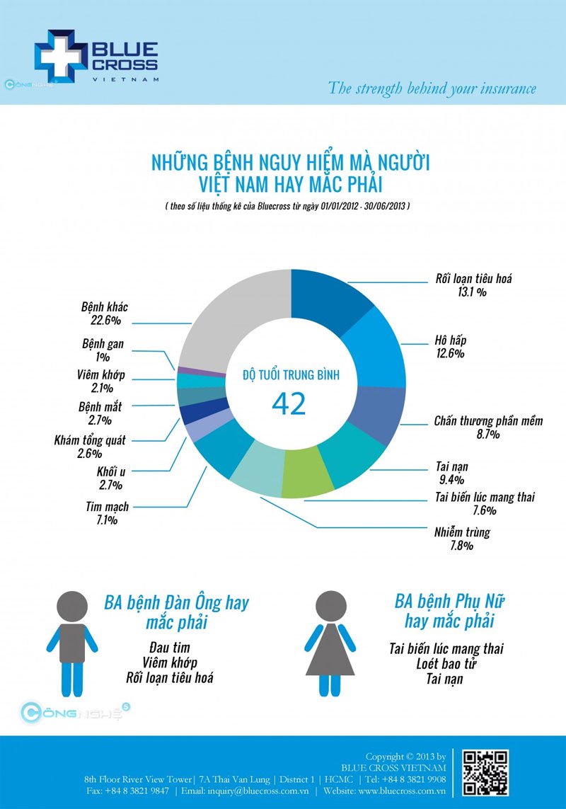 Những bệnh nguy hiểm người Việt thường gặp phải