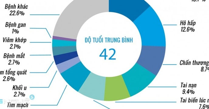 Những bệnh nguy hiểm người Việt thường gặp phải