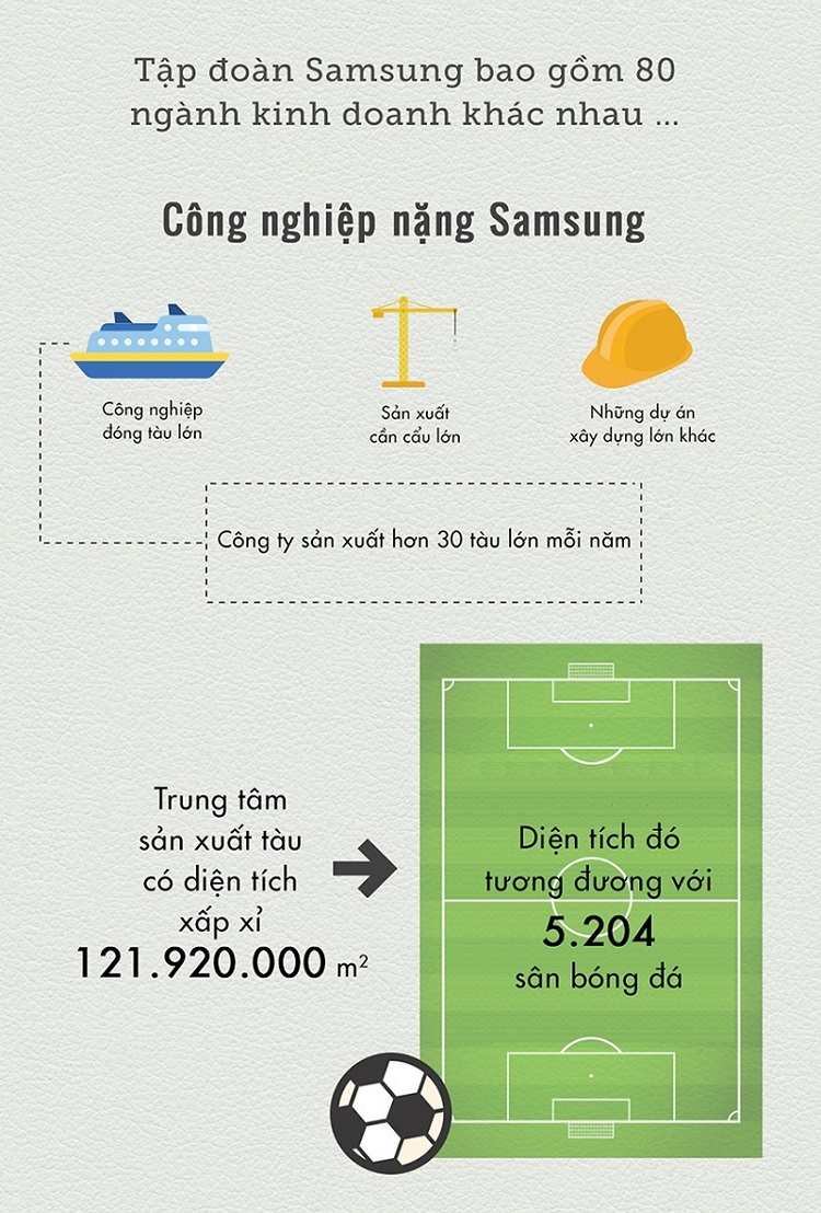 Những con số chứng tỏ tầm vóc không tưởng của Samsung