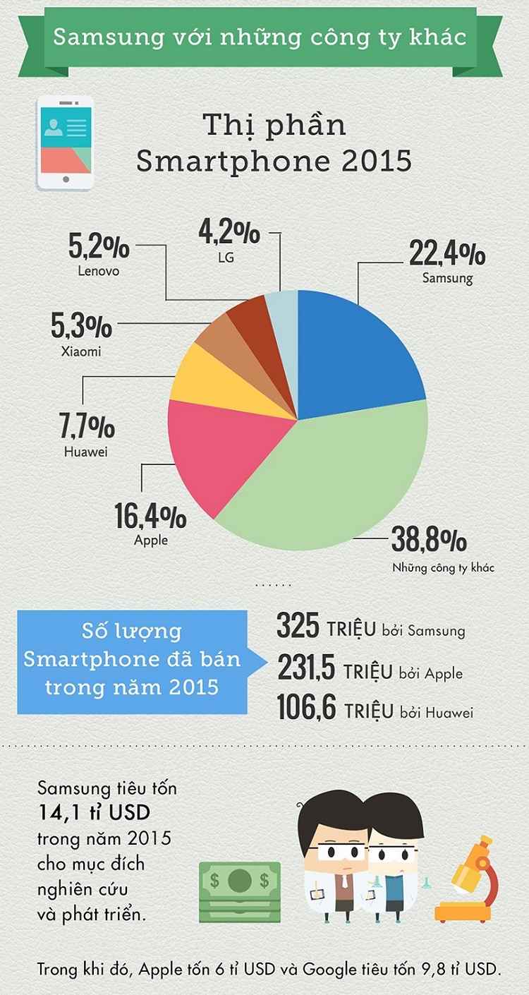 Những con số chứng tỏ tầm vóc không tưởng của Samsung