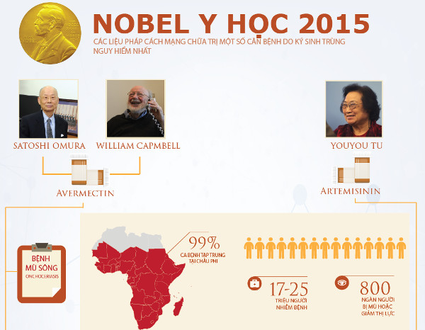 Nobel Y học 2015 quan trọng với nhân loại thế nào?