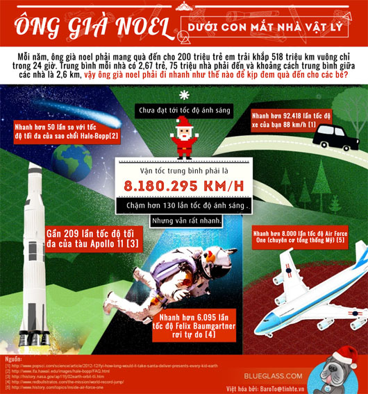 Ông già Noel dưới con mắt nhà vật lý