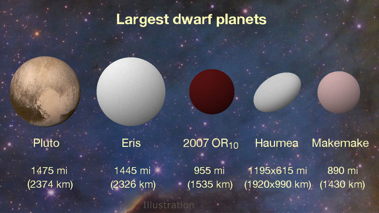 Phát hiện hành tinh lùn lớn thứ 3 trong hệ Mặt trời