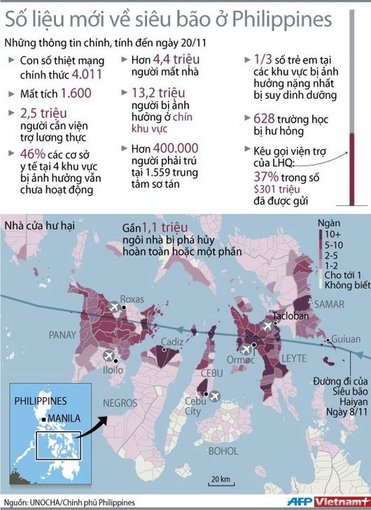 Số liệu mới nhất về hậu quả bão Haiyan ở Philippines