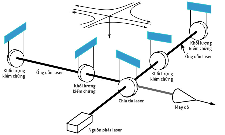 Sóng hấp dẫn: Hành trình 100 năm đi tìm bằng chứng cho dự đoán của Einstein