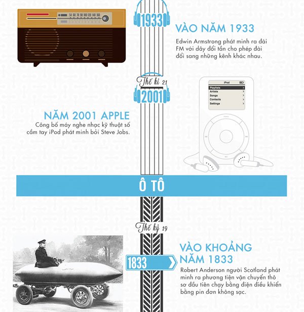 Sự phát triển của công nghệ theo dòng thời gian