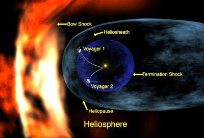 Tàu thám hiểm Voyager 2: Phát hiện Hệ mặt trời cong