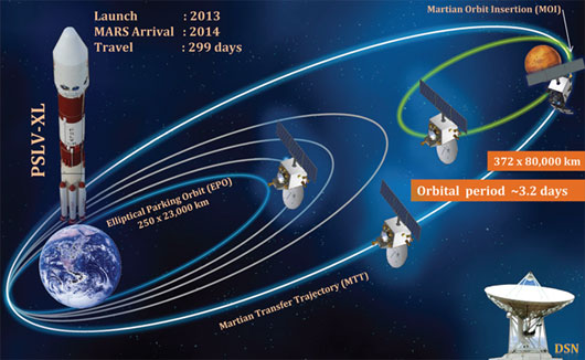 Tàu vũ trụ Ấn Độ bắt đầu hành trình lên Sao Hỏa