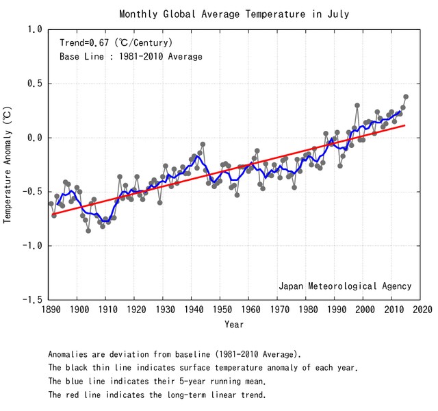 Tháng 7/2015 là tháng nóng nhất trong vòng 200 năm qua