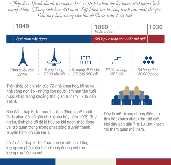 Tháp Eiffel tròn 126 tuổi: Những con số thú vị