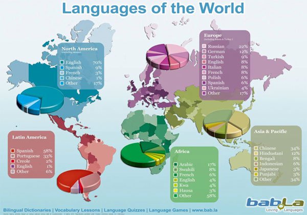 Thế giới sẽ sử dụng ngôn ngữ nào vào năm 2115?